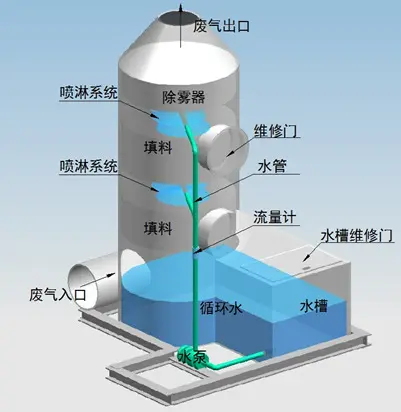 噴淋塔適合處理哪種廢氣？