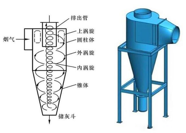 什么是旋風(fēng)除塵器？旋風(fēng)除塵器是怎樣工作的？