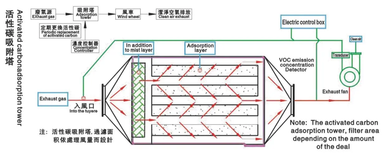 活性炭廢氣處理設(shè)備有什么特點(diǎn)？